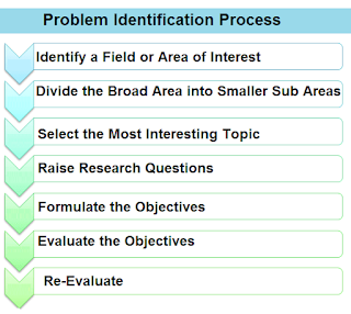 process of research problem formulation